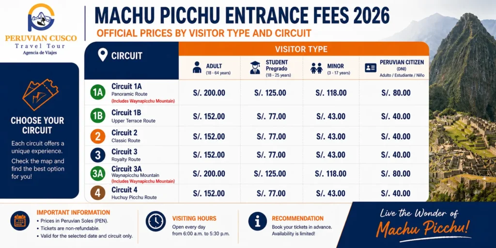 Machu Picchu entrance fee 2026 official price table — circuits and visitor categories